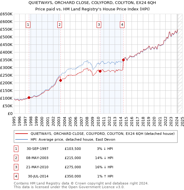 QUIETWAYS, ORCHARD CLOSE, COLYFORD, COLYTON, EX24 6QH: Price paid vs HM Land Registry's House Price Index