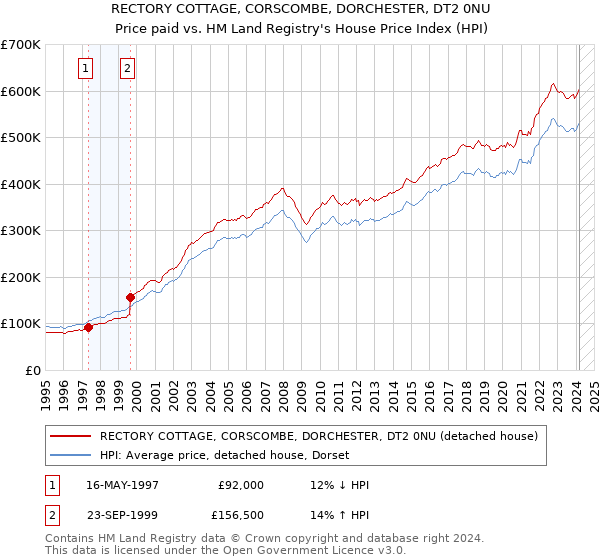 RECTORY COTTAGE, CORSCOMBE, DORCHESTER, DT2 0NU: Price paid vs HM Land Registry's House Price Index
