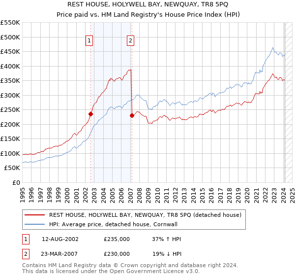 REST HOUSE, HOLYWELL BAY, NEWQUAY, TR8 5PQ: Price paid vs HM Land Registry's House Price Index