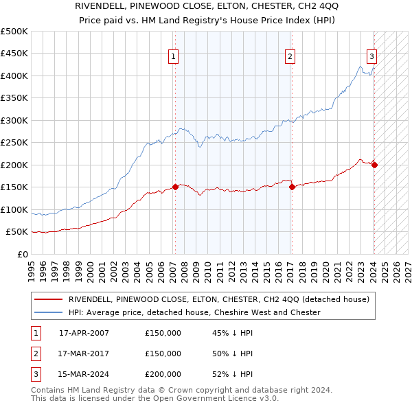RIVENDELL, PINEWOOD CLOSE, ELTON, CHESTER, CH2 4QQ: Price paid vs HM Land Registry's House Price Index