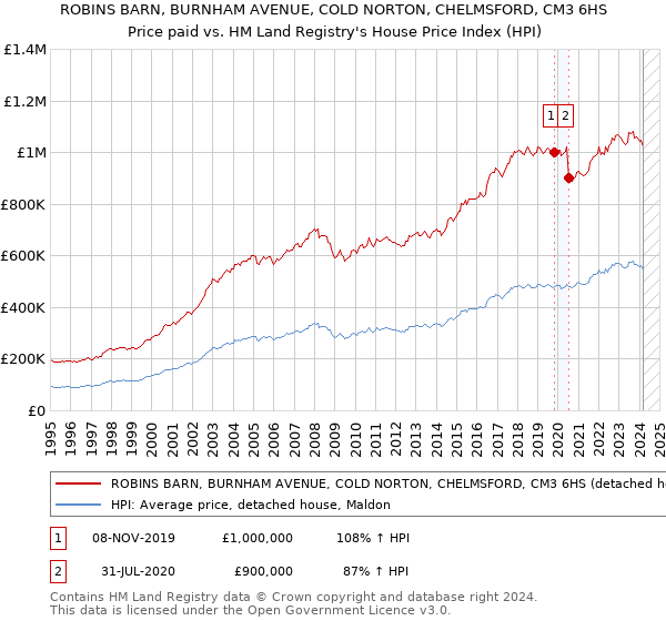 ROBINS BARN, BURNHAM AVENUE, COLD NORTON, CHELMSFORD, CM3 6HS: Price paid vs HM Land Registry's House Price Index