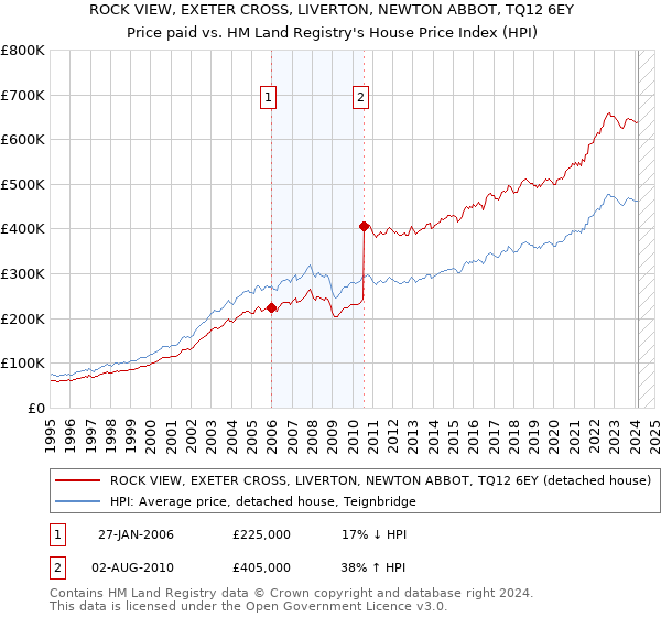ROCK VIEW, EXETER CROSS, LIVERTON, NEWTON ABBOT, TQ12 6EY: Price paid vs HM Land Registry's House Price Index
