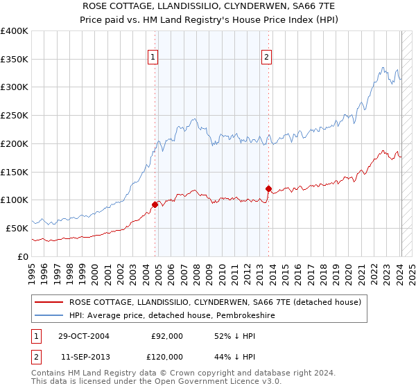 ROSE COTTAGE, LLANDISSILIO, CLYNDERWEN, SA66 7TE: Price paid vs HM Land Registry's House Price Index