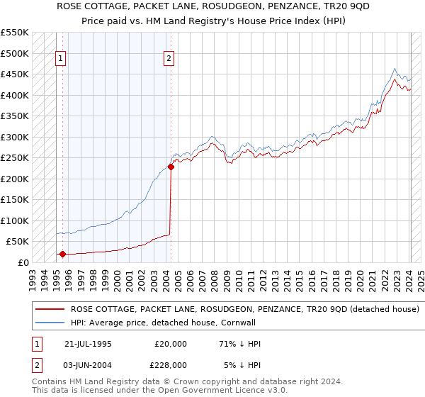 ROSE COTTAGE, PACKET LANE, ROSUDGEON, PENZANCE, TR20 9QD: Price paid vs HM Land Registry's House Price Index