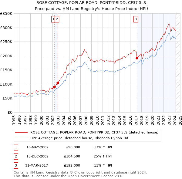 ROSE COTTAGE, POPLAR ROAD, PONTYPRIDD, CF37 5LS: Price paid vs HM Land Registry's House Price Index