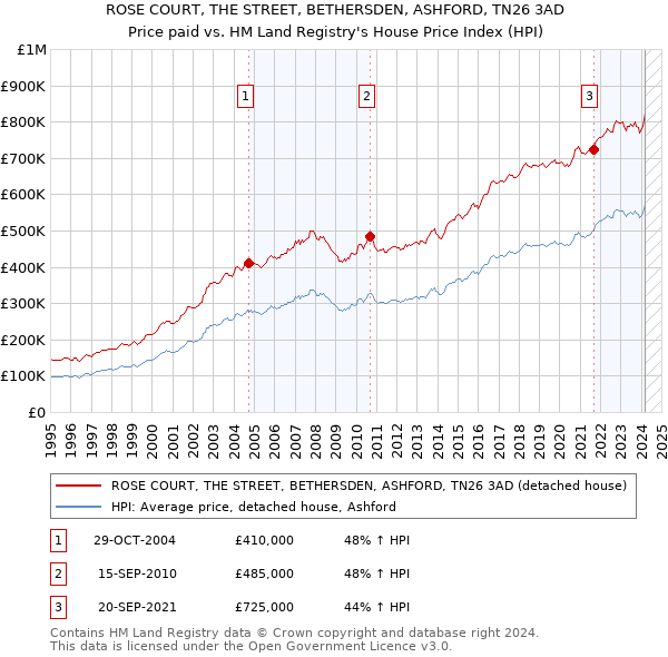 ROSE COURT, THE STREET, BETHERSDEN, ASHFORD, TN26 3AD: Price paid vs HM Land Registry's House Price Index
