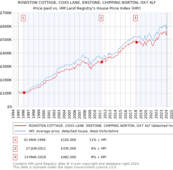 ROWSTON COTTAGE, COXS LANE, ENSTONE, CHIPPING NORTON, OX7 4LF: Price paid vs HM Land Registry's House Price Index