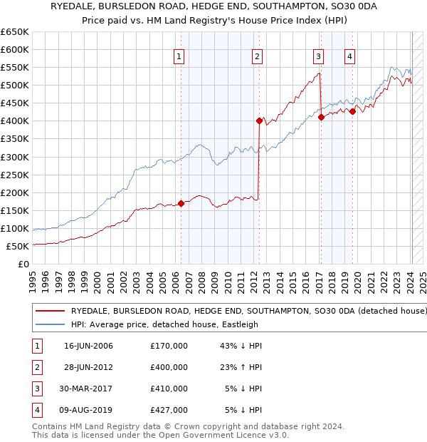 RYEDALE, BURSLEDON ROAD, HEDGE END, SOUTHAMPTON, SO30 0DA: Price paid vs HM Land Registry's House Price Index