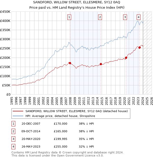 SANDFORD, WILLOW STREET, ELLESMERE, SY12 0AQ: Price paid vs HM Land Registry's House Price Index
