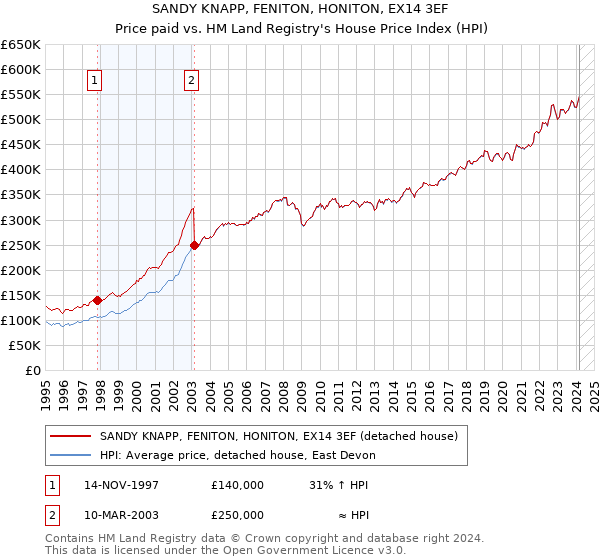 SANDY KNAPP, FENITON, HONITON, EX14 3EF: Price paid vs HM Land Registry's House Price Index