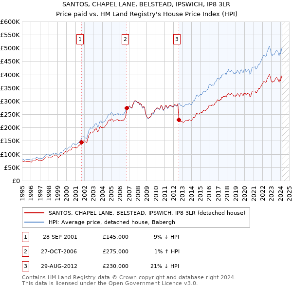 SANTOS, CHAPEL LANE, BELSTEAD, IPSWICH, IP8 3LR: Price paid vs HM Land Registry's House Price Index