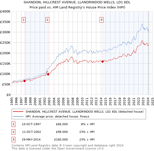 SHANDON, HILLCREST AVENUE, LLANDRINDOD WELLS, LD1 6DL: Price paid vs HM Land Registry's House Price Index