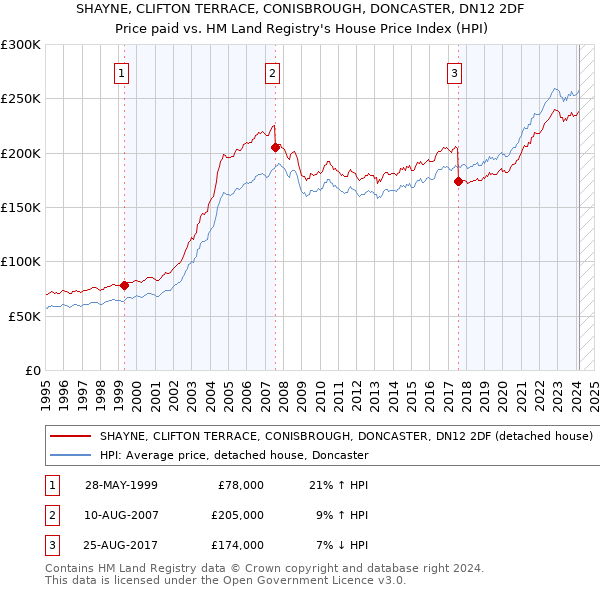 SHAYNE, CLIFTON TERRACE, CONISBROUGH, DONCASTER, DN12 2DF: Price paid vs HM Land Registry's House Price Index