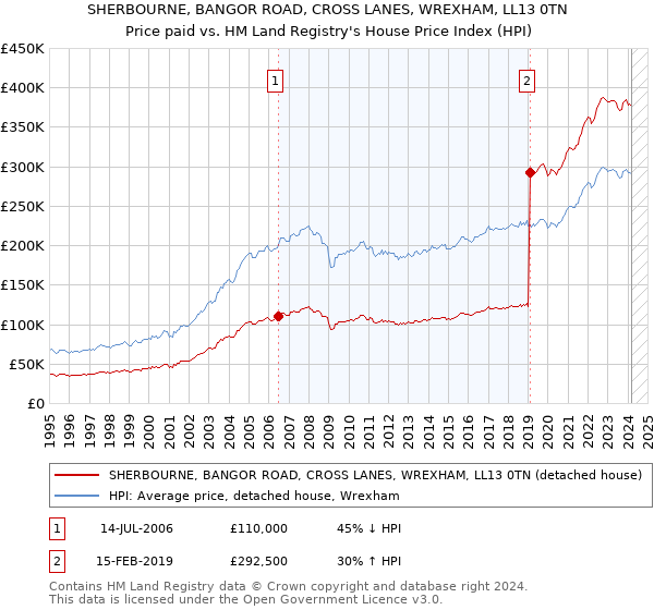 SHERBOURNE, BANGOR ROAD, CROSS LANES, WREXHAM, LL13 0TN: Price paid vs HM Land Registry's House Price Index