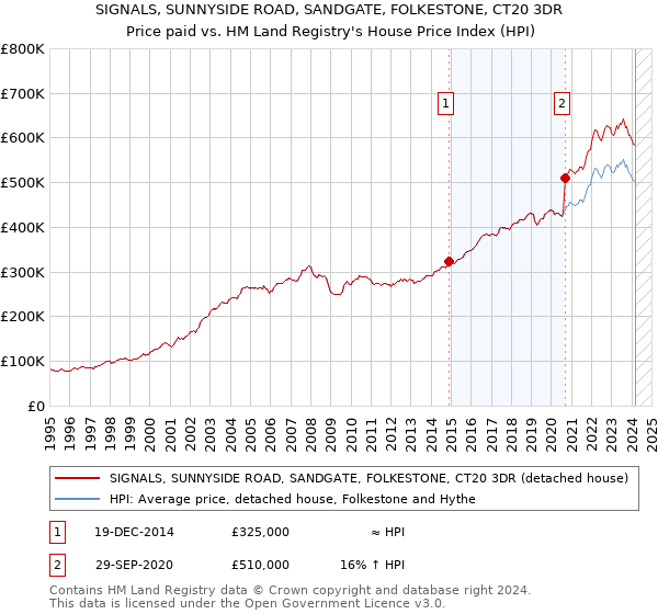 SIGNALS, SUNNYSIDE ROAD, SANDGATE, FOLKESTONE, CT20 3DR: Price paid vs HM Land Registry's House Price Index