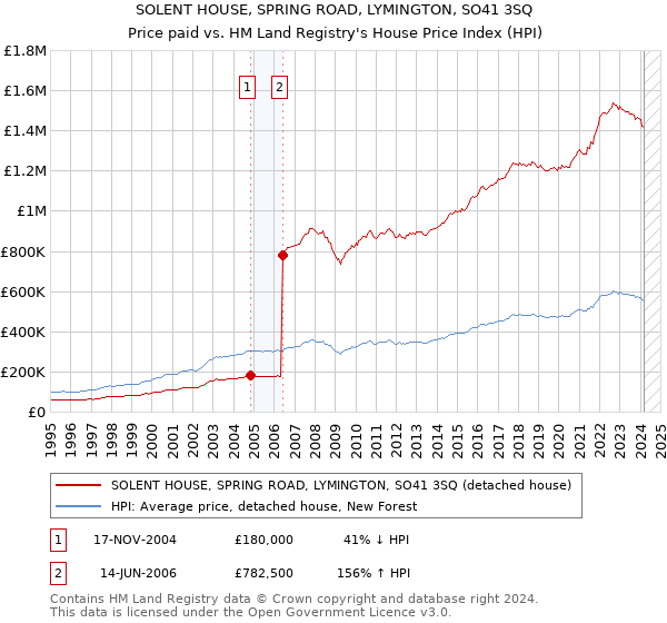 SOLENT HOUSE, SPRING ROAD, LYMINGTON, SO41 3SQ: Price paid vs HM Land Registry's House Price Index