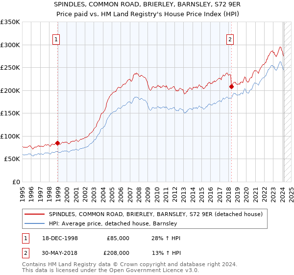 SPINDLES, COMMON ROAD, BRIERLEY, BARNSLEY, S72 9ER: Price paid vs HM Land Registry's House Price Index