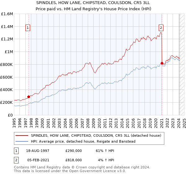 SPINDLES, HOW LANE, CHIPSTEAD, COULSDON, CR5 3LL: Price paid vs HM Land Registry's House Price Index