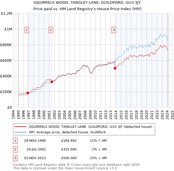 SQUIRRELS WOOD, TANGLEY LANE, GUILDFORD, GU3 3JY: Price paid vs HM Land Registry's House Price Index