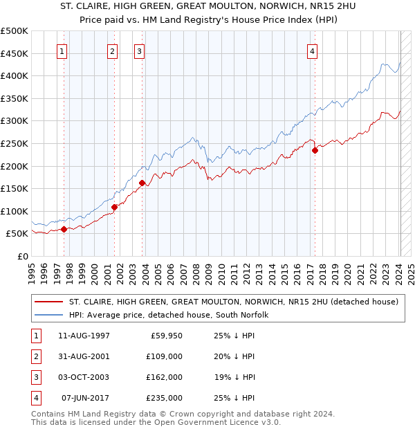 ST. CLAIRE, HIGH GREEN, GREAT MOULTON, NORWICH, NR15 2HU: Price paid vs HM Land Registry's House Price Index