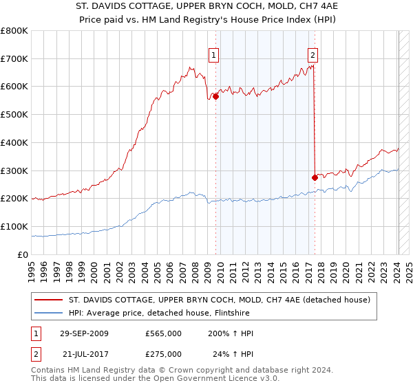 ST. DAVIDS COTTAGE, UPPER BRYN COCH, MOLD, CH7 4AE: Price paid vs HM Land Registry's House Price Index