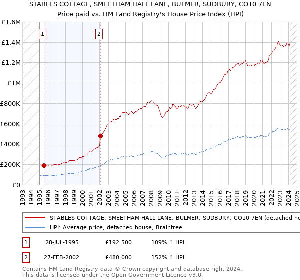 STABLES COTTAGE, SMEETHAM HALL LANE, BULMER, SUDBURY, CO10 7EN: Price paid vs HM Land Registry's House Price Index