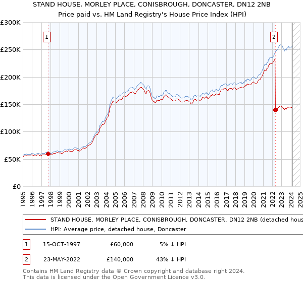 STAND HOUSE, MORLEY PLACE, CONISBROUGH, DONCASTER, DN12 2NB: Price paid vs HM Land Registry's House Price Index