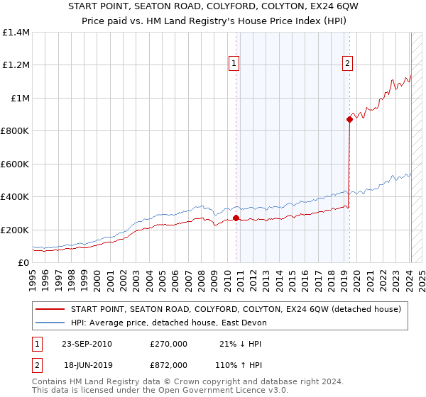 START POINT, SEATON ROAD, COLYFORD, COLYTON, EX24 6QW: Price paid vs HM Land Registry's House Price Index