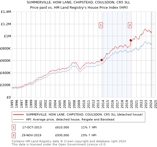 SUMMERVILLE, HOW LANE, CHIPSTEAD, COULSDON, CR5 3LL: Price paid vs HM Land Registry's House Price Index