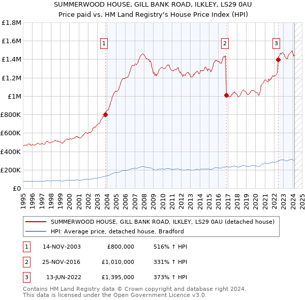SUMMERWOOD HOUSE, GILL BANK ROAD, ILKLEY, LS29 0AU: Price paid vs HM Land Registry's House Price Index