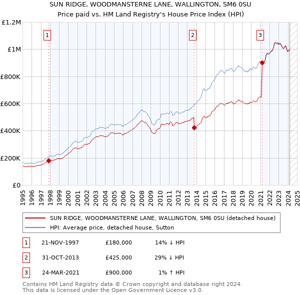 SUN RIDGE, WOODMANSTERNE LANE, WALLINGTON, SM6 0SU: Price paid vs HM Land Registry's House Price Index