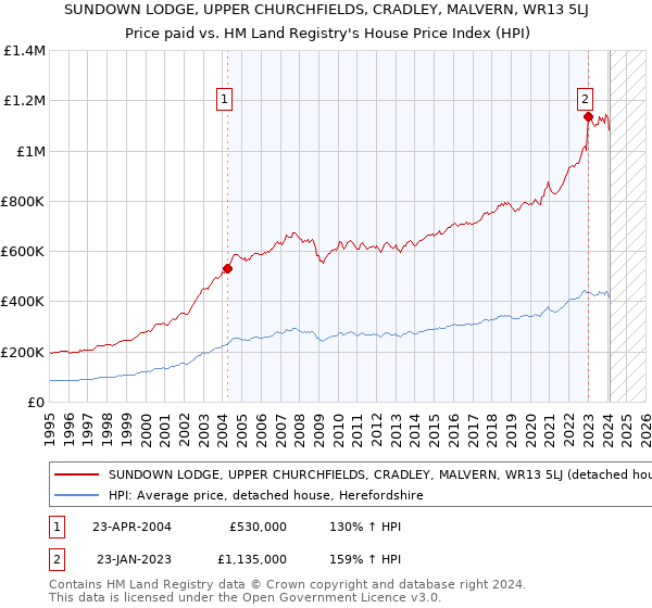 SUNDOWN LODGE, UPPER CHURCHFIELDS, CRADLEY, MALVERN, WR13 5LJ: Price paid vs HM Land Registry's House Price Index