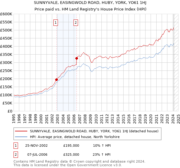 SUNNYVALE, EASINGWOLD ROAD, HUBY, YORK, YO61 1HJ: Price paid vs HM Land Registry's House Price Index