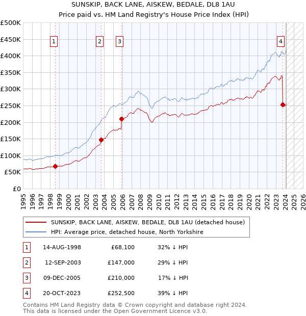 SUNSKIP, BACK LANE, AISKEW, BEDALE, DL8 1AU: Price paid vs HM Land Registry's House Price Index