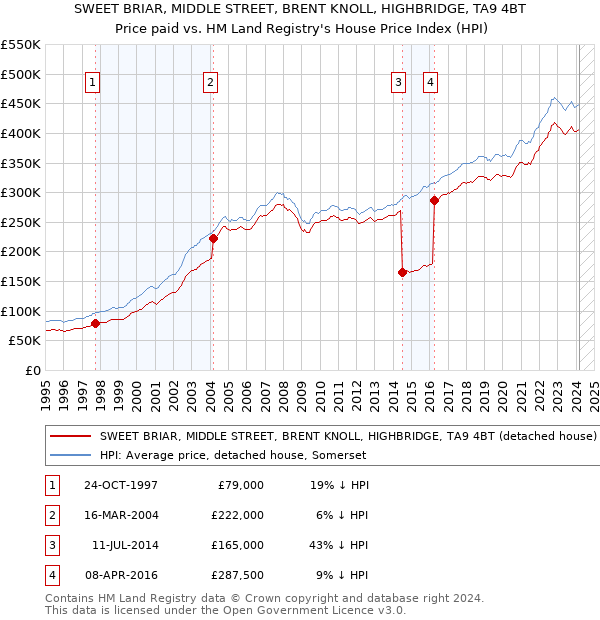 SWEET BRIAR, MIDDLE STREET, BRENT KNOLL, HIGHBRIDGE, TA9 4BT: Price paid vs HM Land Registry's House Price Index
