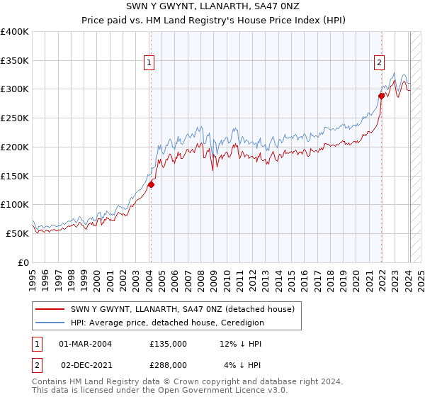 SWN Y GWYNT, LLANARTH, SA47 0NZ: Price paid vs HM Land Registry's House Price Index