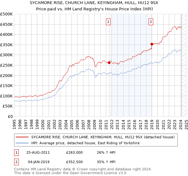 SYCAMORE RISE, CHURCH LANE, KEYINGHAM, HULL, HU12 9SX: Price paid vs HM Land Registry's House Price Index