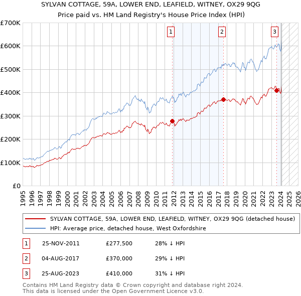 SYLVAN COTTAGE, 59A, LOWER END, LEAFIELD, WITNEY, OX29 9QG: Price paid vs HM Land Registry's House Price Index