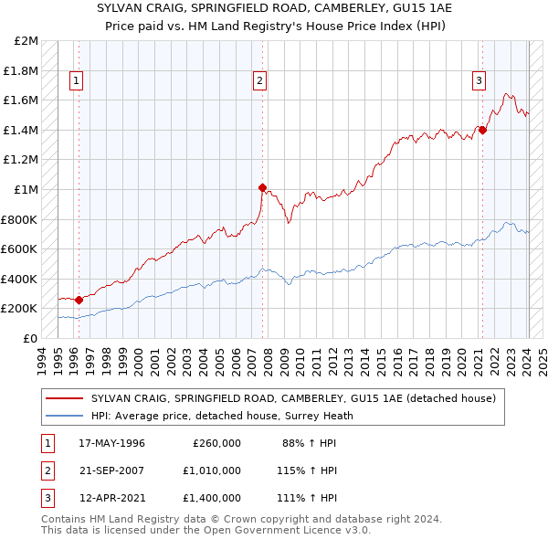SYLVAN CRAIG, SPRINGFIELD ROAD, CAMBERLEY, GU15 1AE: Price paid vs HM Land Registry's House Price Index
