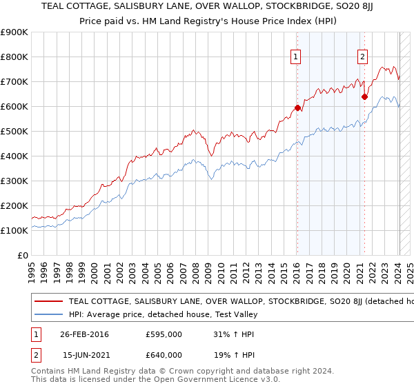 TEAL COTTAGE, SALISBURY LANE, OVER WALLOP, STOCKBRIDGE, SO20 8JJ: Price paid vs HM Land Registry's House Price Index