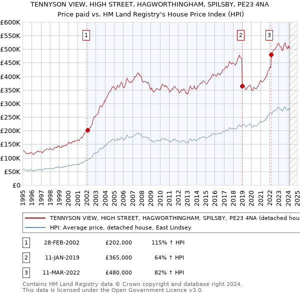 TENNYSON VIEW, HIGH STREET, HAGWORTHINGHAM, SPILSBY, PE23 4NA: Price paid vs HM Land Registry's House Price Index
