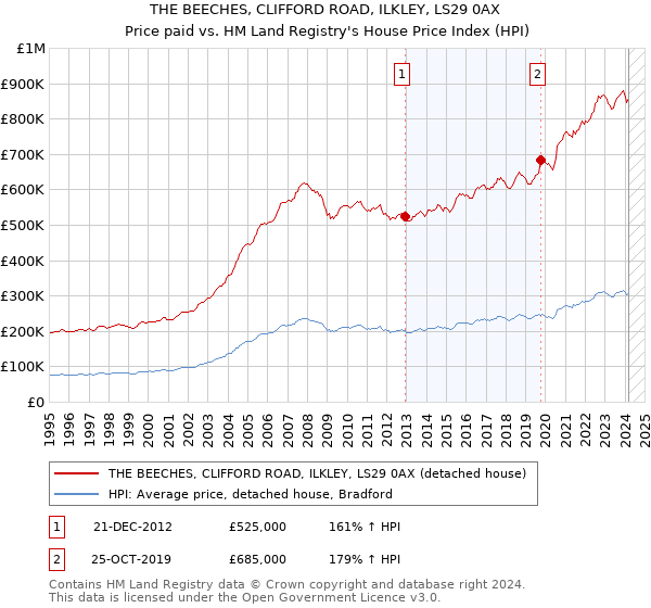 THE BEECHES, CLIFFORD ROAD, ILKLEY, LS29 0AX: Price paid vs HM Land Registry's House Price Index