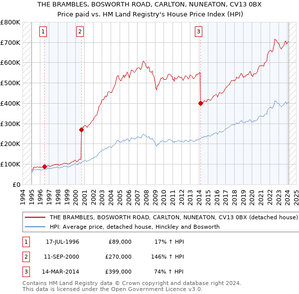THE BRAMBLES, BOSWORTH ROAD, CARLTON, NUNEATON, CV13 0BX: Price paid vs HM Land Registry's House Price Index