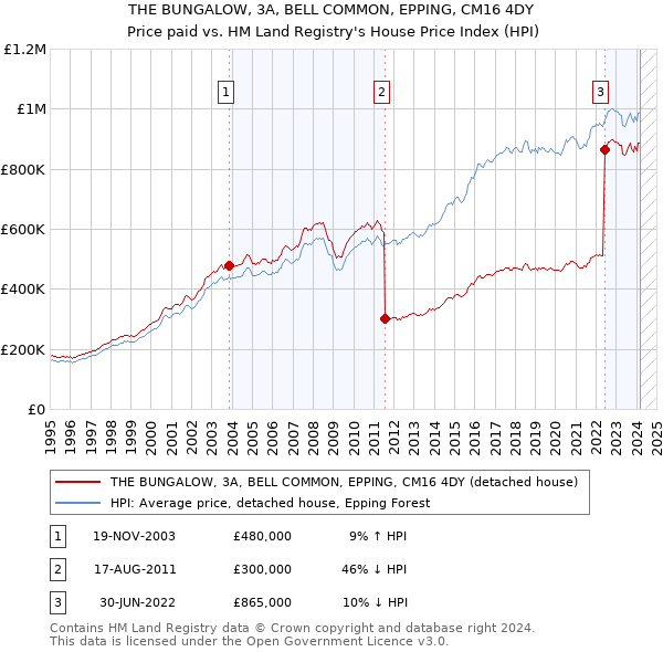 THE BUNGALOW, 3A, BELL COMMON, EPPING, CM16 4DY: Price paid vs HM Land Registry's House Price Index