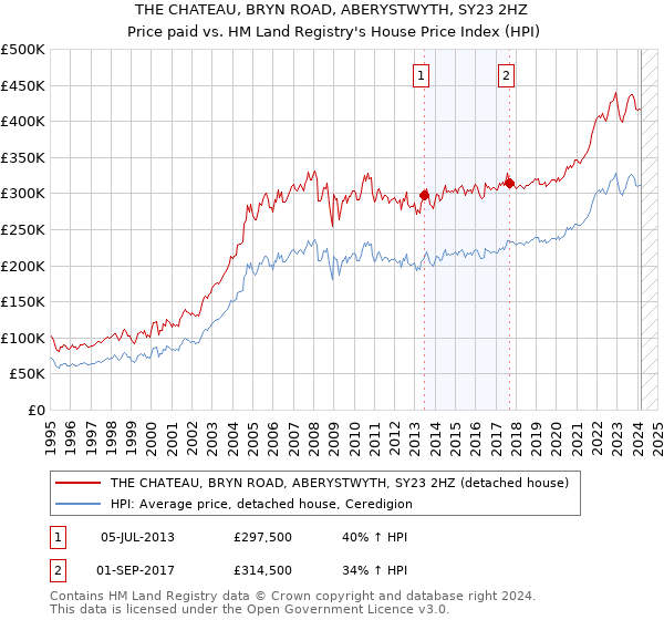 THE CHATEAU, BRYN ROAD, ABERYSTWYTH, SY23 2HZ: Price paid vs HM Land Registry's House Price Index