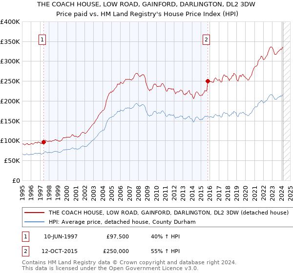 THE COACH HOUSE, LOW ROAD, GAINFORD, DARLINGTON, DL2 3DW: Price paid vs HM Land Registry's House Price Index