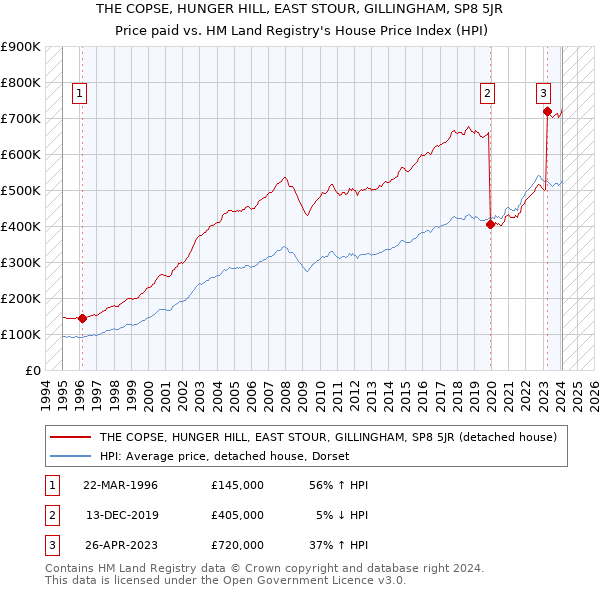 THE COPSE, HUNGER HILL, EAST STOUR, GILLINGHAM, SP8 5JR: Price paid vs HM Land Registry's House Price Index