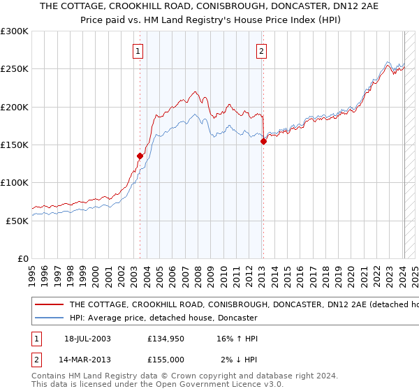 THE COTTAGE, CROOKHILL ROAD, CONISBROUGH, DONCASTER, DN12 2AE: Price paid vs HM Land Registry's House Price Index