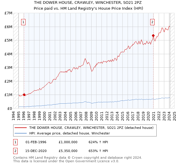 THE DOWER HOUSE, CRAWLEY, WINCHESTER, SO21 2PZ: Price paid vs HM Land Registry's House Price Index