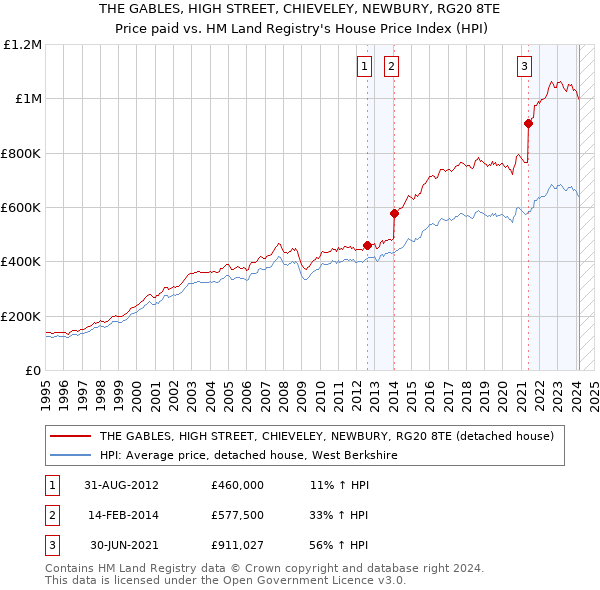 THE GABLES, HIGH STREET, CHIEVELEY, NEWBURY, RG20 8TE: Price paid vs HM Land Registry's House Price Index